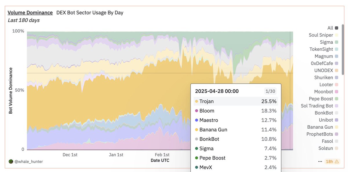 danning.eth⚡️🤖 (@sui414) on Twitter photo Regular checkin in on <a href="/whale_hunter_/">whale_hunter</a> 's mega Trading Bot dash shows that:
- Bloom is a new bot leading the volume at No.2, quickly eating up market share to 18% in past 3mos
- Trojan is still the No.1 bot by volume, followed by Maestro, Banana Gun and BonkBot. Regular checkin in on <a href="/whale_hunter_/">whale_hunter</a> 's mega Trading Bot dash shows that:
- Bloom is a new bot leading the volume at No.2, quickly eating up market share to 18% in past 3mos
- Trojan is still the No.1 bot by volume, followed by Maestro, Banana Gun and BonkBot.