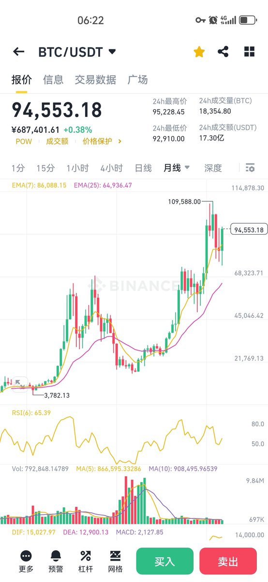 web3TiTi889's tweet image. BTC，还能牛多久。
比特币现在市场上基本没有什么流通量了，漂亮国的几家大资本基本上是控盘了，每天也就几千个BTC在流通。只要主力想拉随时都能拉到100万，已经被资本高度控盘。去中心化只是个幌子，比中心化的割韭菜更利害。是没有底线的。打着区块链，革命去中心化的幌子收割着全球的投机者和赌徒。