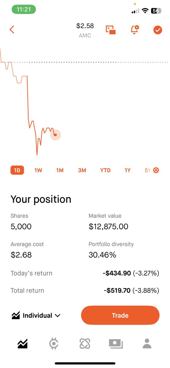 This will be my 5th time over the years owning $AMC 

Debt ridden 

Probably heading toward a reverse split but i think I understand the vision again. 

If it starts to light my portfolio on fire I’ll sell quicker than a river shove with the 🥜