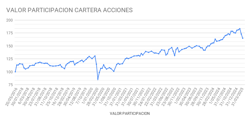 📉 Segundo mes de caídas en la cartera de acciones.
No ocurría algo así desde hace casi dos años. Estábamos demasiado bien acostumbrados.

📊 En perspectiva:
La rentabilidad vuelve a niveles de julio 2024. Nada fuera de lo normal en una estrategia a largo plazo.

💪 Seguimos