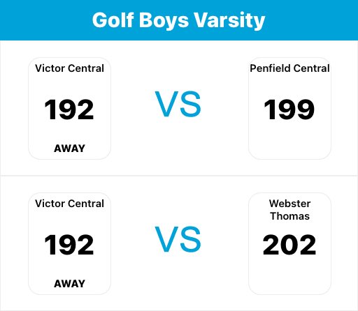 Trevor Sousa (@trevorsousa) on Twitter photo <a href="/VictorBoysGolf1/">Victor Boys Golf</a> moves to 14-0 with 2 wins against great teams today at Penfield CC!
Senior Colin Barber led the way with an even par 35! Proud of these guys as they keep competing well as a team! Hosting Schroeder and Hilton tomorrow <a href="/ravenwood/">Ravenwood Golf Club</a> #superteammates <a href="/VictorBoysGolf1/">Victor Boys Golf</a> moves to 14-0 with 2 wins against great teams today at Penfield CC!
Senior Colin Barber led the way with an even par 35! Proud of these guys as they keep competing well as a team! Hosting Schroeder and Hilton tomorrow <a href="/ravenwood/">Ravenwood Golf Club</a> #superteammates