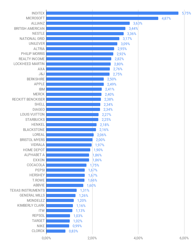 📊 En cuanto a composición, sin grandes novedades.
Como curiosidad, por primera vez, las 3 tabacaleras entran en el TOP 10🚬
Mientras tanto, $SBUX se aleja de ese grupo; (candidata a compra)

🛡️  48% en sectores defensivos
💵 58% exposición al dólar