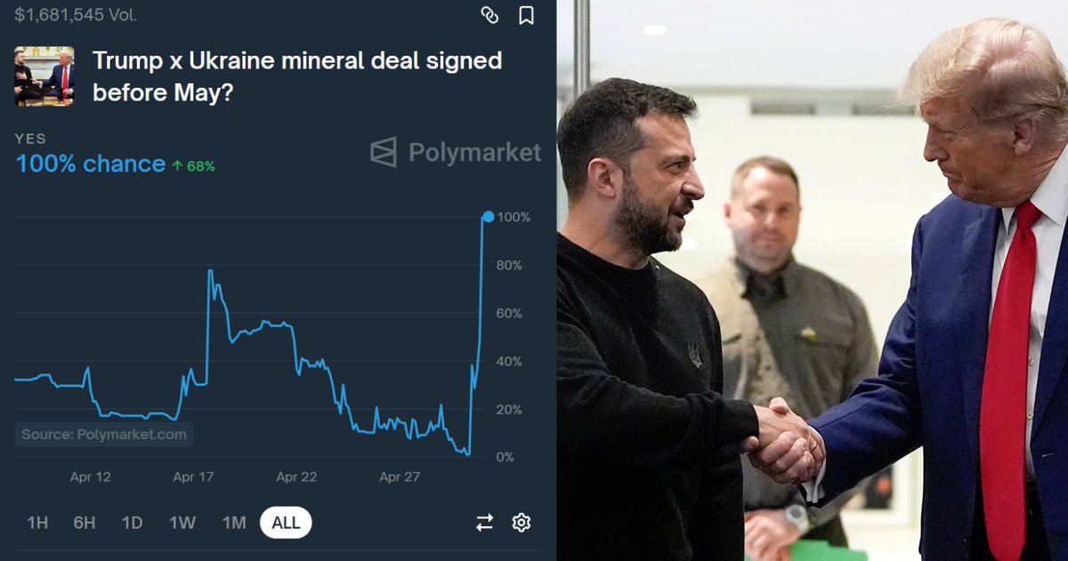 PredictFolio (@predictfolio) on Twitter photo The United States and Ukraine signed their long-awaited mineral deal on Wednesday according to the Treasury Department.
This <a href="/Polymarket/">Polymarket</a> market shot up from 1ct to 100ct today. The United States and Ukraine signed their long-awaited mineral deal on Wednesday according to the Treasury Department.
This <a href="/Polymarket/">Polymarket</a> market shot up from 1ct to 100ct today.