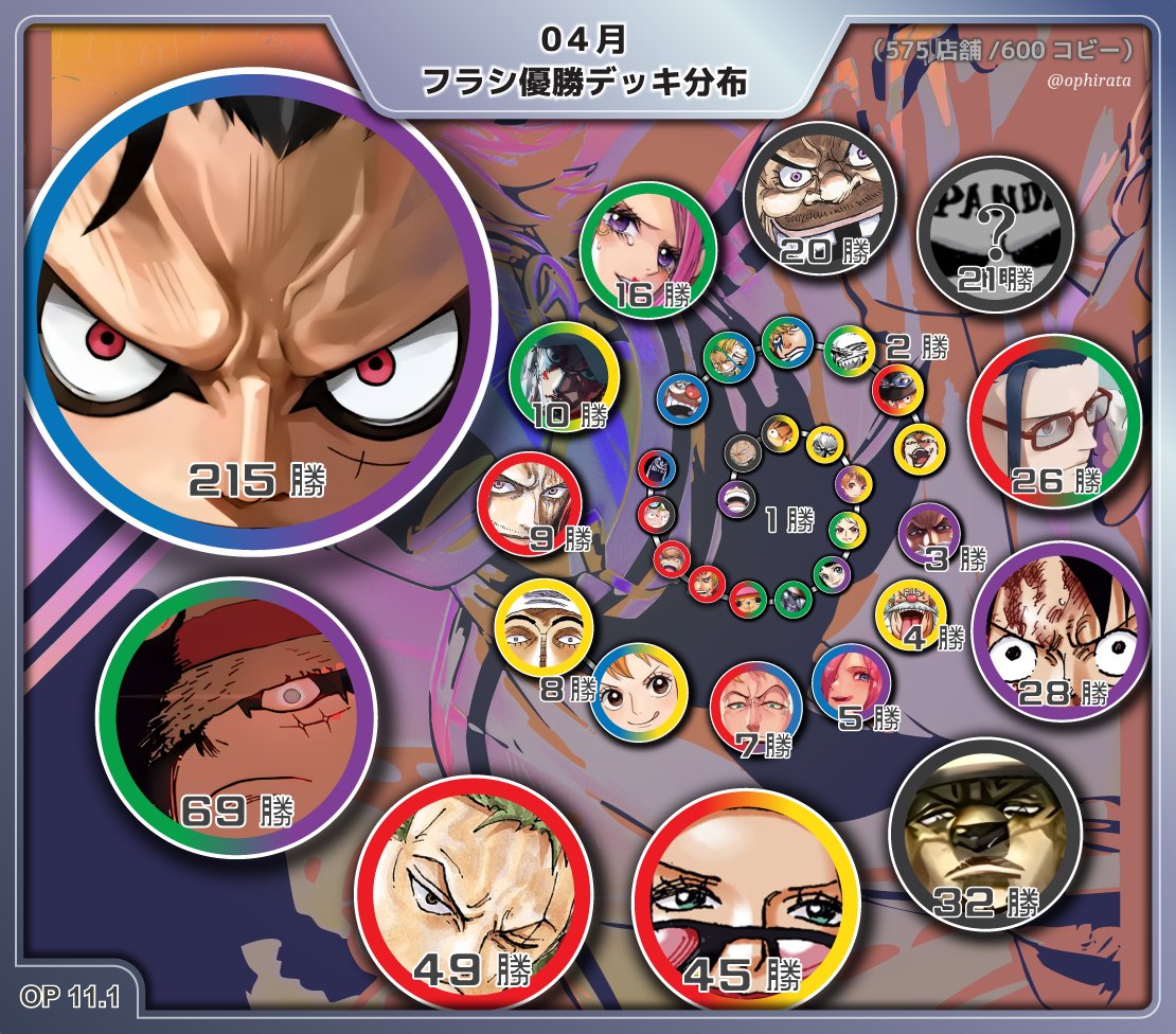 【４月 フラシ優勝デッキ分布】
11.1弾(禁止改定後)の結果！36種優勝‼
1位:🟦🟪ルフィ(1.10, －)
2位::🟩🟪ルフィ(1.08, －)
3位:🟥ゾロ(1.31, ▲1)
4位:🟥🟨ベティ(0.86, ▽1)
5位:⬛️0ルッチ(1.07, ▲1)
※括弧内は優勝率増加比と順位変化
※集計率96.5%
#ワンピースカード #ワンピカード