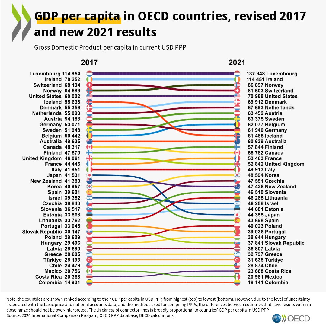 Informal Economy (@economyinformal) on Twitter photo GDP per capita in OECD Countries (2021)
Top 5 Countries
Luxembourg🇱🇺
Ireland🇮🇪
Norway🇳🇴
Switzerland🇨🇭
US🇺🇸
Bottom 5 Countries
Colombia🇨🇴
Mexico🇲🇽
Costa Rica🇨🇷
Chile🇨🇱
Türkiye🇹🇷
<a href="/OECD/">OECD ➡️ Better Policies for Better Lives</a> GDP per capita in OECD Countries (2021)
Top 5 Countries
Luxembourg🇱🇺
Ireland🇮🇪
Norway🇳🇴
Switzerland🇨🇭
US🇺🇸
Bottom 5 Countries
Colombia🇨🇴
Mexico🇲🇽
Costa Rica🇨🇷
Chile🇨🇱
Türkiye🇹🇷
<a href="/OECD/">OECD ➡️ Better Policies for Better Lives</a>
