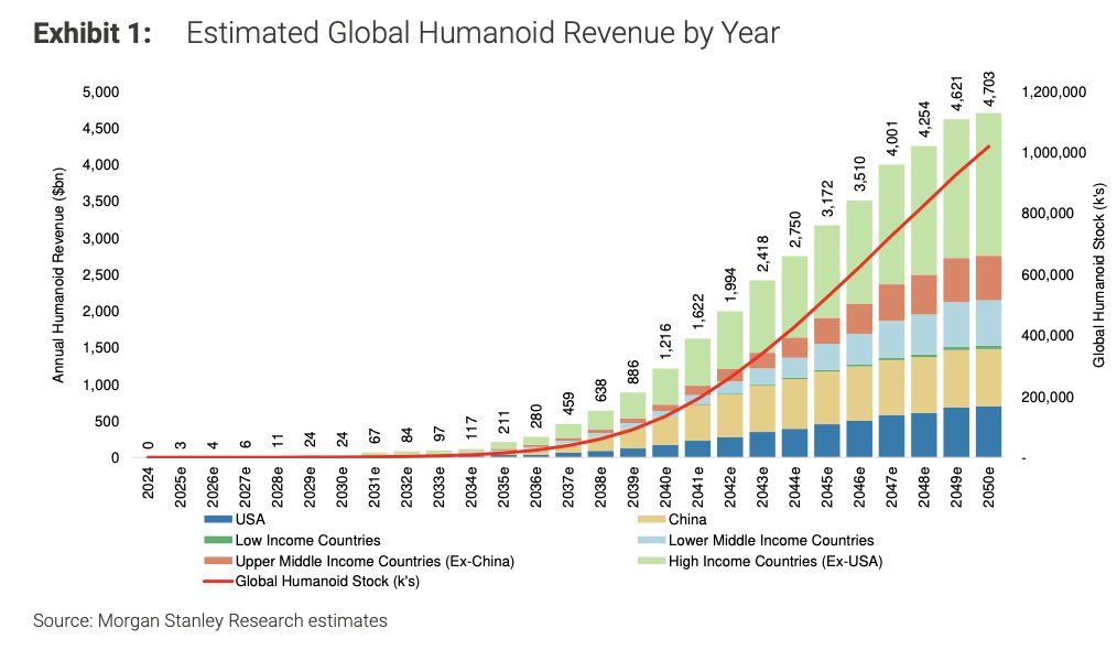 🚨 TESLA OPTIMUS EYED FOR $5 TRILLION ROBOT TAKEOVER

Morgan Stanley sees a $5 trillion humanoid robot market by 2050—and Tesla’s Optimus is in prime position. 

With up to 1 billion robots projected by mid-century, analysts say companies controlling the brains and branding will
