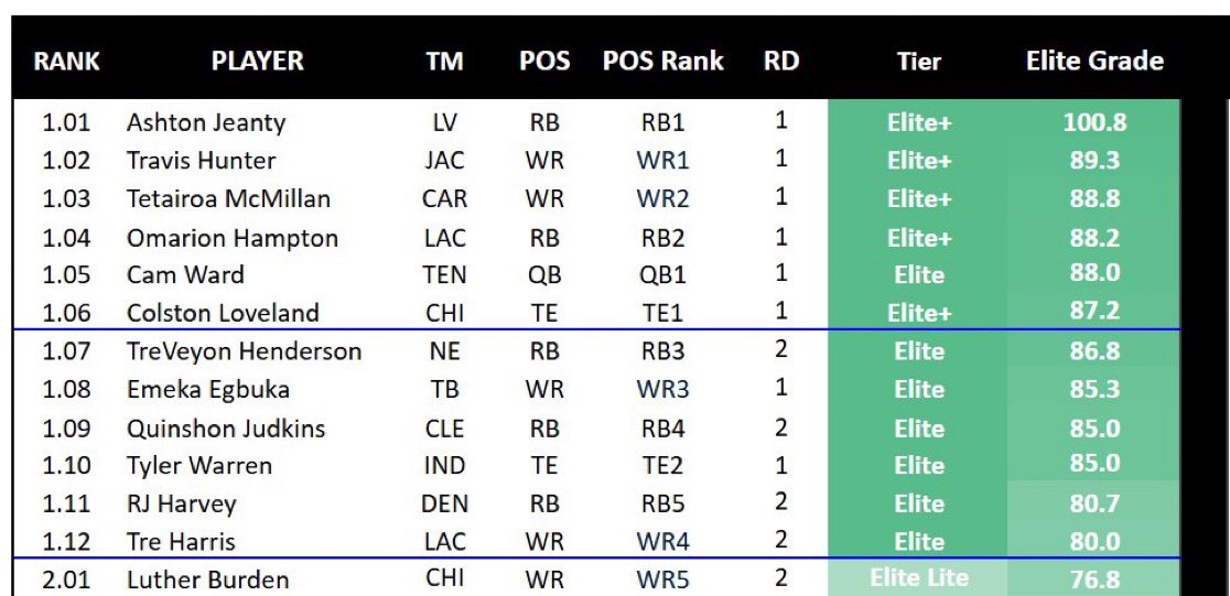 Elite_Drafters's tweet image. Dynasty Rookie Rankings
*Post-Draft Model*
1. Jeanty
2. Hunter
3. McMillan
4. Hampton
5. Ward
6. Loveland
7. Henderson
8. Egbuka
9. Judkins
10. Warren
11. Harvey
12. Harris
Tap link in comments to see full top-50 rankings.