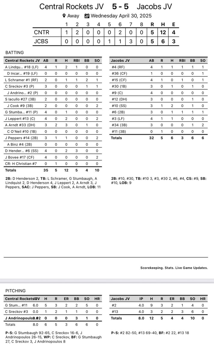 Gary Brester (@realgary6) on Twitter photo <a href="/Rocket_Baseball/">Central Rockets - Baseball</a> JV ties Jacobs 5-5.
<a href="/AidanLindquist2/">Aidan Lindquist</a> 2-4
<a href="/AidricArndt/">AidricArndt</a> 3-3
<a href="/LincolnSchramer/">Lincoln Schramer</a> 1-2 2BB
<a href="/leppert_jimmy/">Jimmy Leppert</a> 2-4
<a href="/dom_henderson07/">Dominic Henderson</a> 2-3(2) 2B 3 RBI
<a href="/JAndrinopoulos1/">Jonathan Andrinopoulos</a> 2 IP 0R
<a href="/GavinStumbaugh6/">Gavin Stumbaugh</a> 6IP 5H 2ER 5K
Rockets are back in action Friday at home <a href="/Rocket_Baseball/">Central Rockets - Baseball</a> JV ties Jacobs 5-5.
<a href="/AidanLindquist2/">Aidan Lindquist</a> 2-4
<a href="/AidricArndt/">AidricArndt</a> 3-3
<a href="/LincolnSchramer/">Lincoln Schramer</a> 1-2 2BB
<a href="/leppert_jimmy/">Jimmy Leppert</a> 2-4
<a href="/dom_henderson07/">Dominic Henderson</a> 2-3(2) 2B 3 RBI
<a href="/JAndrinopoulos1/">Jonathan Andrinopoulos</a> 2 IP 0R
<a href="/GavinStumbaugh6/">Gavin Stumbaugh</a> 6IP 5H 2ER 5K
Rockets are back in action Friday at home