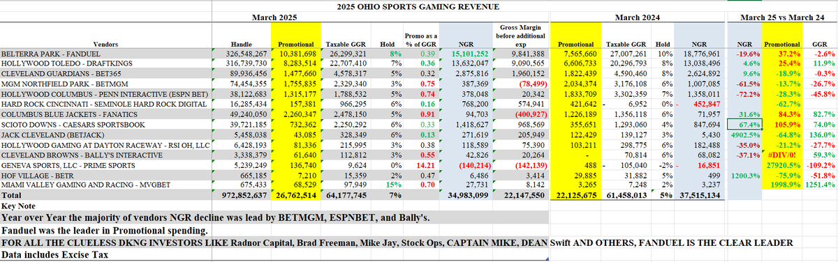 Blackmrprophet74, CPA (@blackmrphophet) on Twitter photo Ohio, March25, Average hold rate was 7%. #Fanduel was the clear leader over $DKNG in all key metrics. Year over Year, vendors like #fanduel #DraftKings #BETMGM and others didn't achieve its NGR targets. Three vendors incurred a loss after state taxes. 👀 <a href="/stevebrubaker/">SteveBrubaker</a> Ohio, March25, Average hold rate was 7%. #Fanduel was the clear leader over $DKNG in all key metrics. Year over Year, vendors like #fanduel #DraftKings #BETMGM and others didn't achieve its NGR targets. Three vendors incurred a loss after state taxes. 👀 <a href="/stevebrubaker/">SteveBrubaker</a>