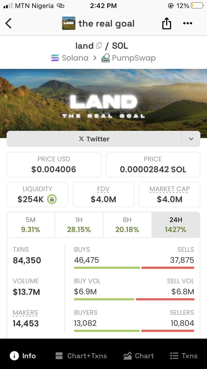 cryptoexxplorer's tweet photo. 10.4x Secured from $land at $4.0M MC 

Win for myself &amp; Tg community 💰😮‍💨

More calls dropped there! Join now! 
#land #SOL #memepump https://t.co/U3L8Aedz6H
