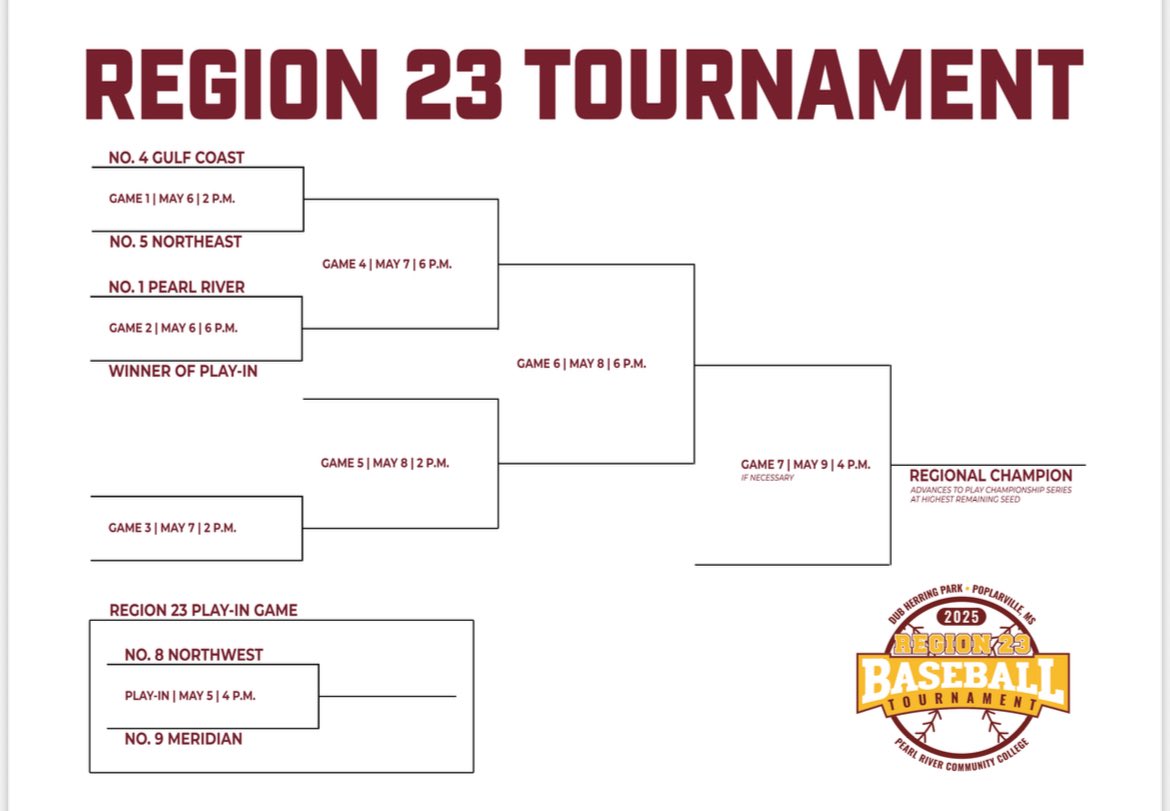 Northeast Baseball (@nemccbaseball) on Twitter photo You wanna see some good baseball, you wanna see some dudes? Here’s your chance. <a href="/PRCC_Baseball/">Pearl River Baseball</a> <a href="/MGCCC_Baseball/">MGCCC Baseball</a> <a href="/MCCEaglesBSB/">MCC Eagles Baseball ⚾️ 🇺🇸</a> <a href="/NWCCBaseball/">Northwest Baseball</a> #JucoBandits You wanna see some good baseball, you wanna see some dudes? Here’s your chance. <a href="/PRCC_Baseball/">Pearl River Baseball</a> <a href="/MGCCC_Baseball/">MGCCC Baseball</a> <a href="/MCCEaglesBSB/">MCC Eagles Baseball ⚾️ 🇺🇸</a> <a href="/NWCCBaseball/">Northwest Baseball</a> #JucoBandits