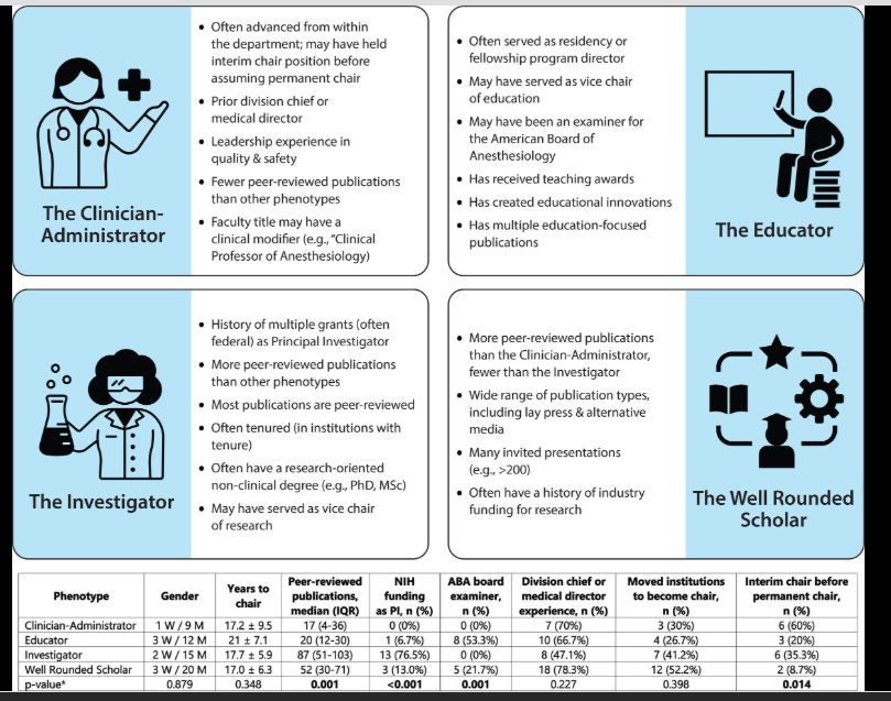 📣 What are the pathways to leadership in anesthesiology for #women? How do women become department chairs? 

Read the insightful article here: buff.ly/AU7l3r4