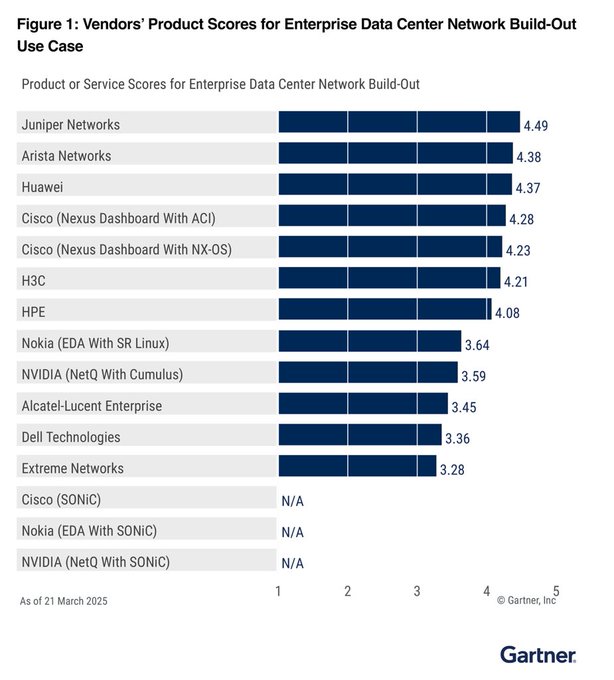 StevenVeneman's tweet image. Juniper Networks is proud to be named a leader in the 2025 Gartner® Critical Capabilities for Data Center Switching report - recognizing our dedication to help Cloud Service Providers leverage AIOps to amplify performance and simplify operations. juniper.net/us/en/forms/20…