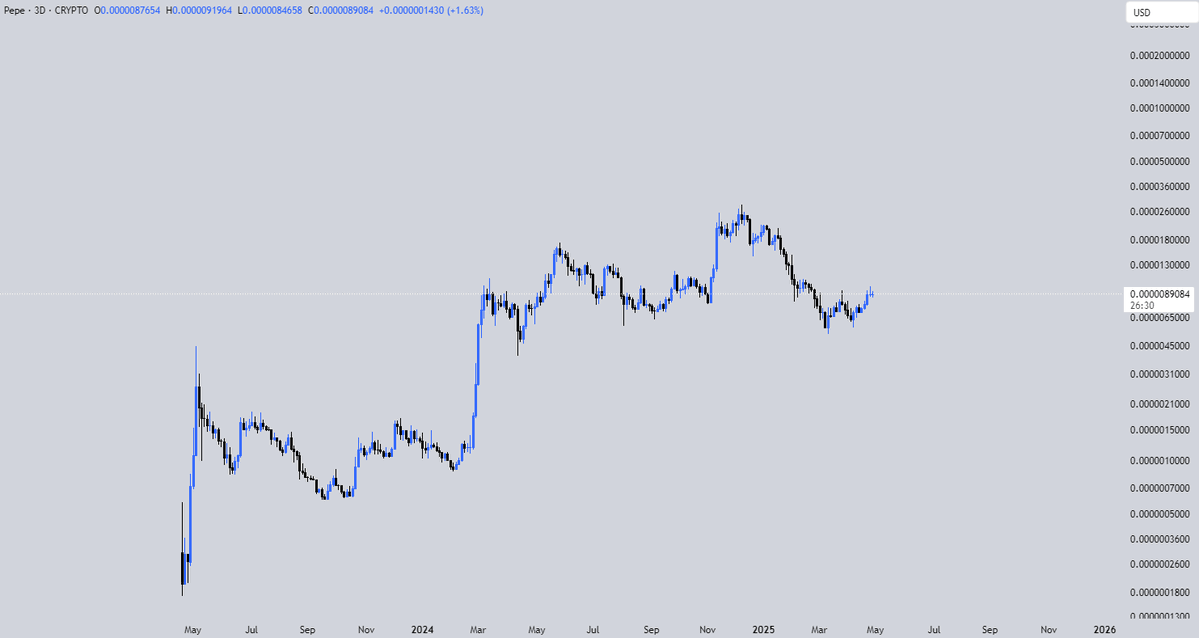$PEPE is arguably the best looking chart in all of crypto

It's only a matter of time before it sends to new all time highs and beyond

SHIB flippening is imminent, PEPE will be the #1 memecoin this cycle no questions asked.