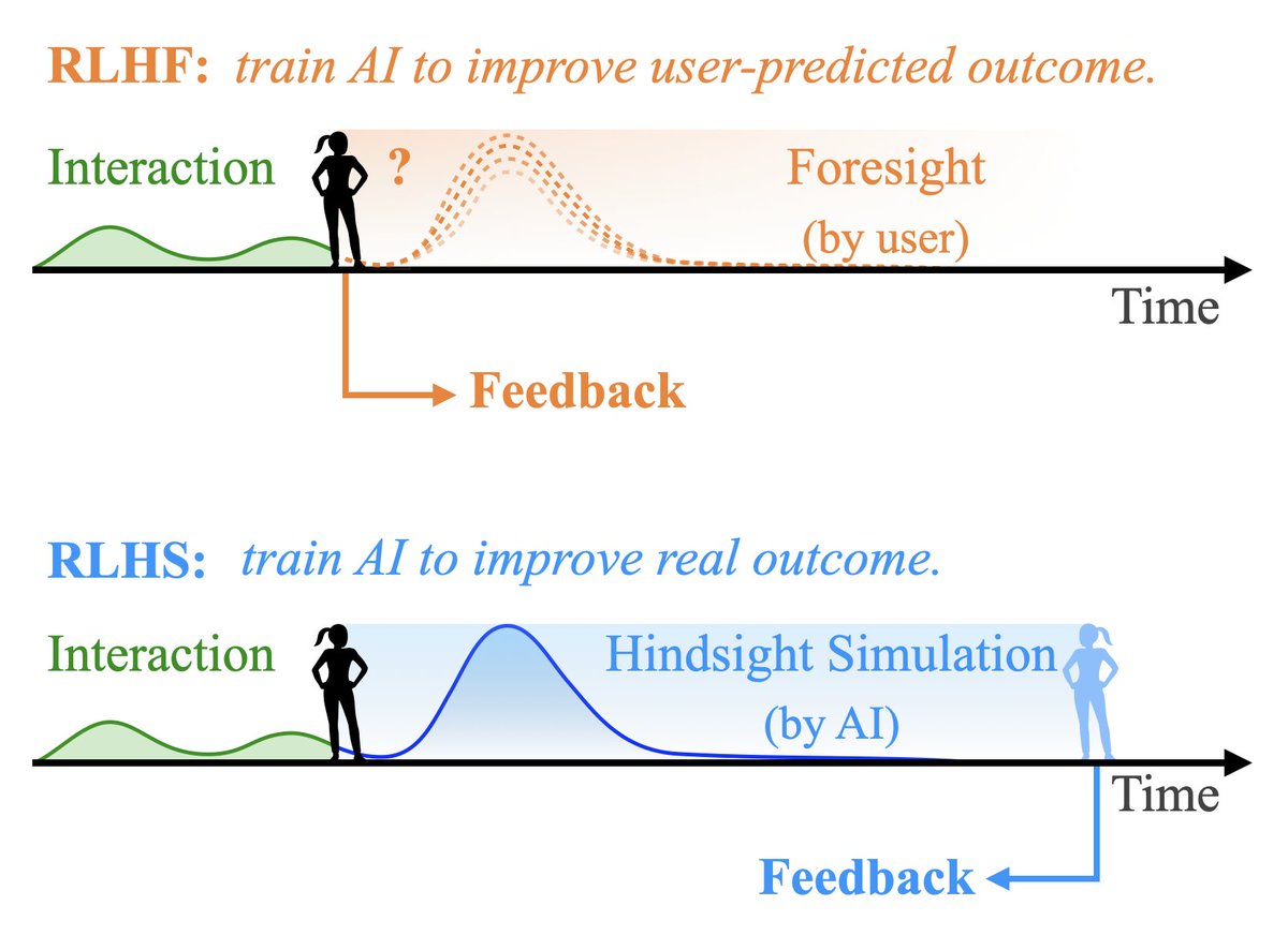 <a href="/OpenAI/">OpenAI</a> rolled back GPT-4o citing sycophancy—just as our research predicted. Short-term feedback teaches AI to sound nice... and systematically misaligns it!

Our solution: RLHS, training AI with simulated hindsight feedback for long-term alignment!

👉 arxiv.org/abs/2501.08617