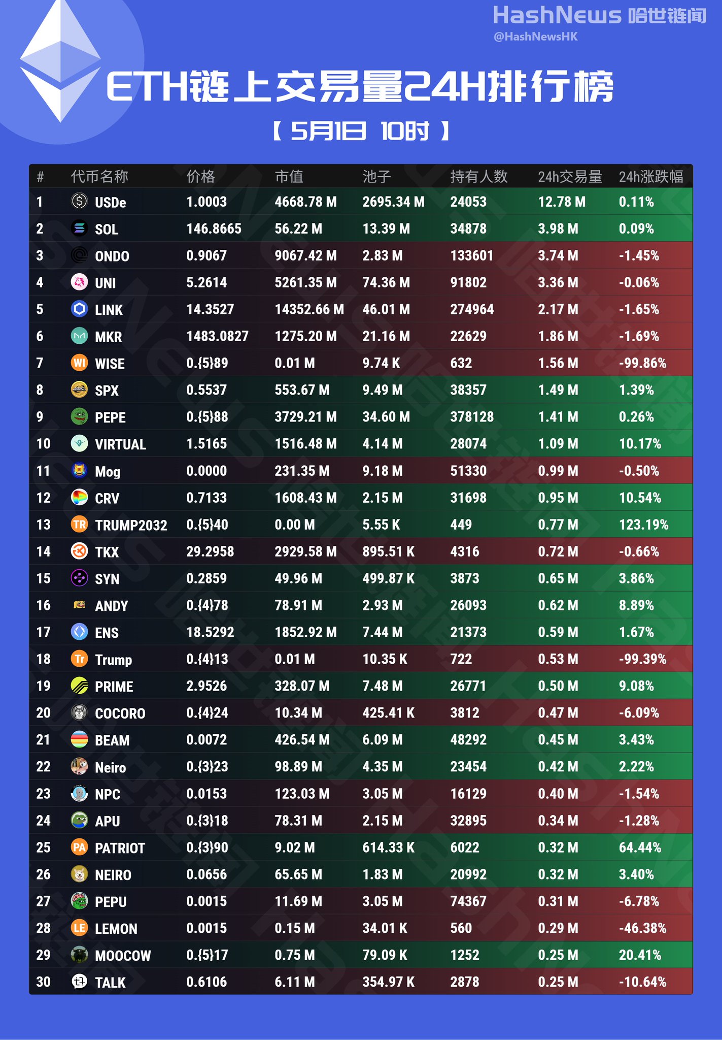 🔔哈世链闻HashNews on X: 