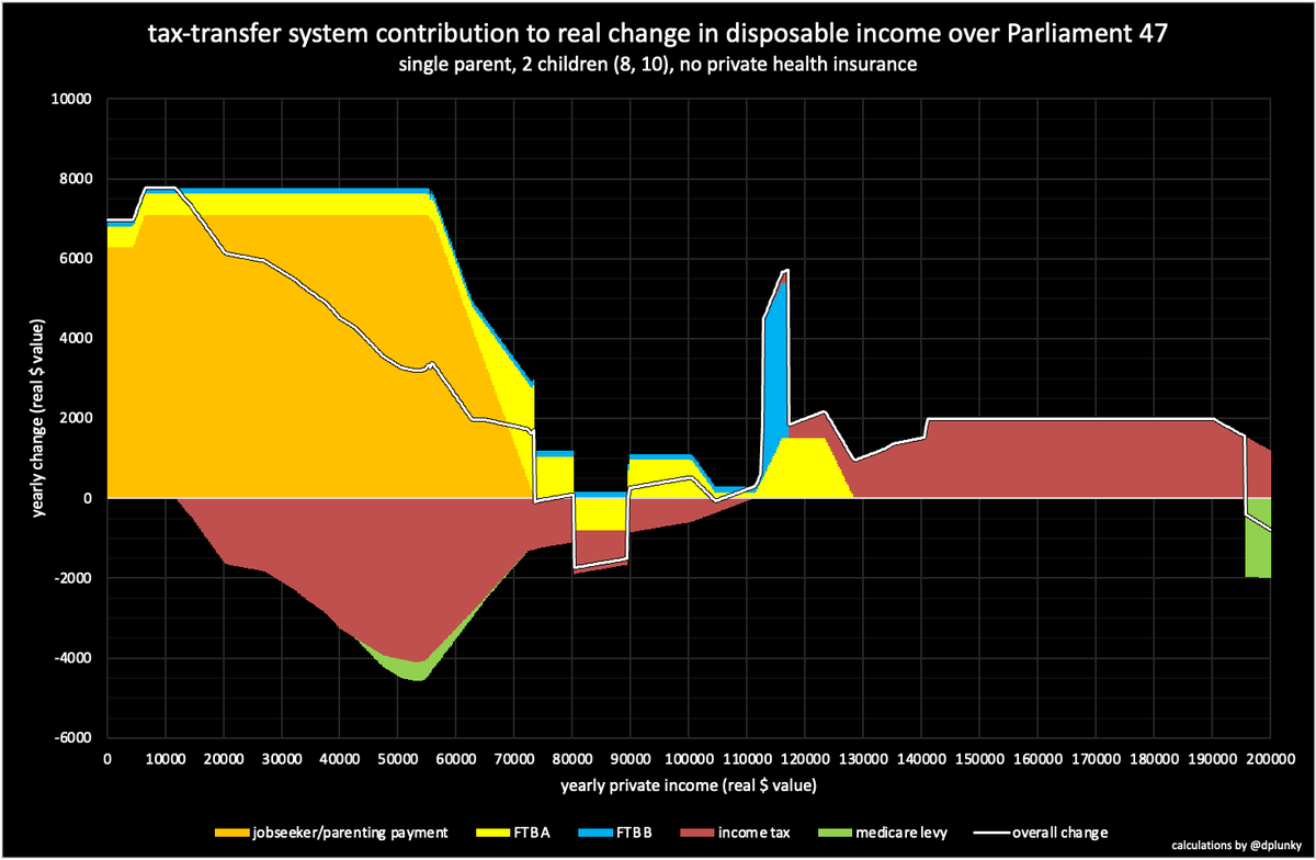 My attempt to show the $ impact of tax-transfer related changes for a sole parent over the course of the current government.