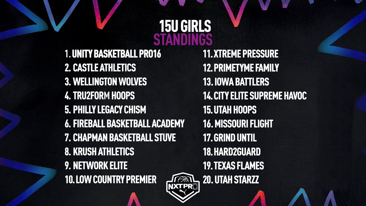NXTPRO Girls League (@pro16g) on Twitter photo Official High School Standings through Session 5โผ๏ธ
Whose momentum is feeling unstoppable right now ?
#BeTheNXTPRO | <a href="/PUMAHoops/">PUMA Basketball</a> Official High School Standings through Session 5โผ๏ธ
Whose momentum is feeling unstoppable right now ?
#BeTheNXTPRO | <a href="/PUMAHoops/">PUMA Basketball</a>