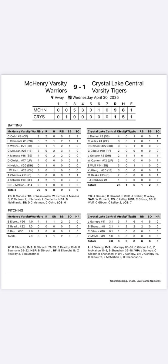McHenry Baseball (@mchenrybaseball) on Twitter photo 9-1 win. 19-2-1 (10-1). Home Friday vs CL Central. <a href="/PrepBaseballIL/">Prep Baseball Illinois</a> <a href="/JoeAguilar64/">Joe Aguilar</a> <a href="/NWHPreps/">Northwest Herald Preps - Shaw Local</a> 9-1 win. 19-2-1 (10-1). Home Friday vs CL Central. <a href="/PrepBaseballIL/">Prep Baseball Illinois</a> <a href="/JoeAguilar64/">Joe Aguilar</a> <a href="/NWHPreps/">Northwest Herald Preps - Shaw Local</a>