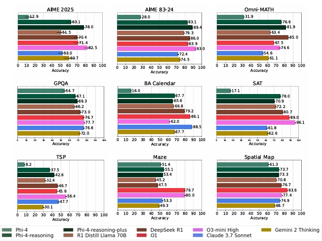 I am thrilled to share our newest Phi models. This time we went all in on post-training to produce Phi-4-reasoning (SFT only) and Phi-4-reasoning-plus (SFT + a touch of RL) — both 14B models that pack a punch in a small size across reasoning and general purpose benchmarks🧵