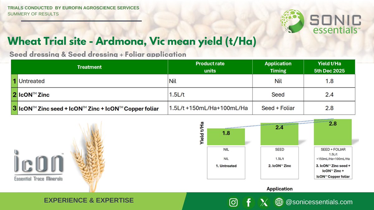 More results from the Sonic Essential Ardmona trial: Soils had sufficient nutrients, yet a $14/ha seed + foliar spend delivered a 1 t/ha yield boost. Smart, cost-effective gains!