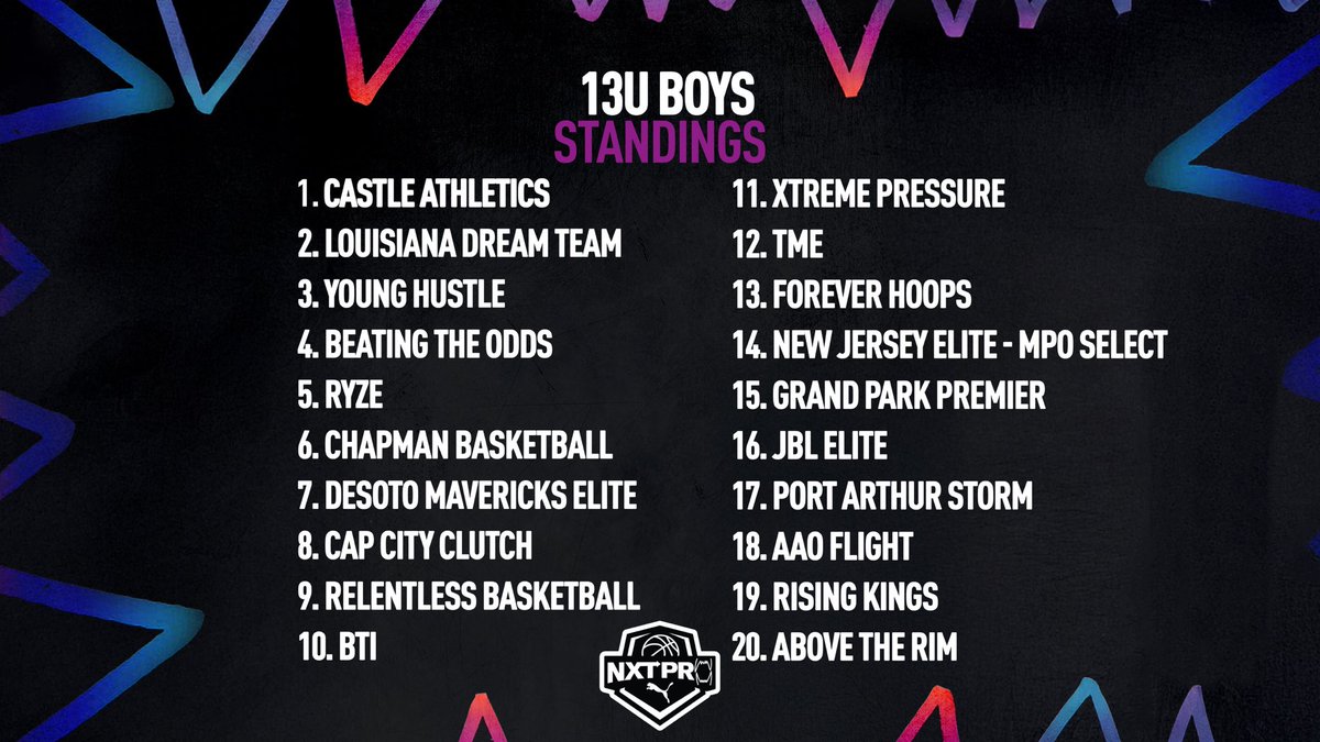 PRO16League's tweet photo. Official NXTPRO Middle Standings through Session 5‼️

#BeTheNXTPRO | @PUMAHoops https://t.co/qdGAz9D5zj