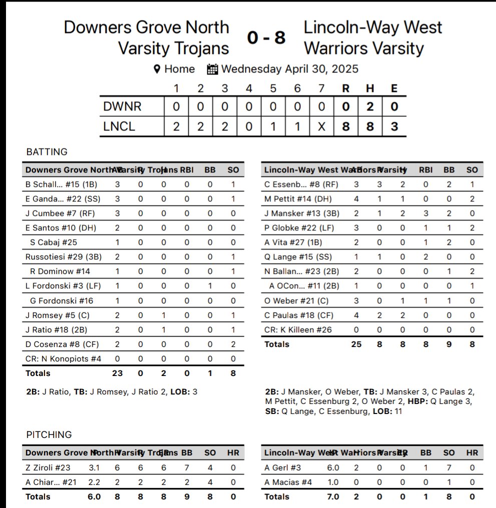 LWW Baseball (@lwwestbaseball) on Twitter photo Warriors win 8-0 vs Downers Grove North. Record 15-5.
Adam Gerl 6 IP, 2 H, 1 BB, 7 K
Alex Macias 1 IP, 0 H, 0 BB, 1 K
Conor Essenburg 2 H, 2 BB, SB
Jackson Mansker 2 H, 2B, 3 RBI, 2 BB
Carson Paulas 2 H
<a href="/PrepBaseballIL/">Prep Baseball Illinois</a> Warriors win 8-0 vs Downers Grove North. Record 15-5.
Adam Gerl 6 IP, 2 H, 1 BB, 7 K
Alex Macias 1 IP, 0 H, 0 BB, 1 K
Conor Essenburg 2 H, 2 BB, SB
Jackson Mansker 2 H, 2B, 3 RBI, 2 BB
Carson Paulas 2 H
<a href="/PrepBaseballIL/">Prep Baseball Illinois</a>
