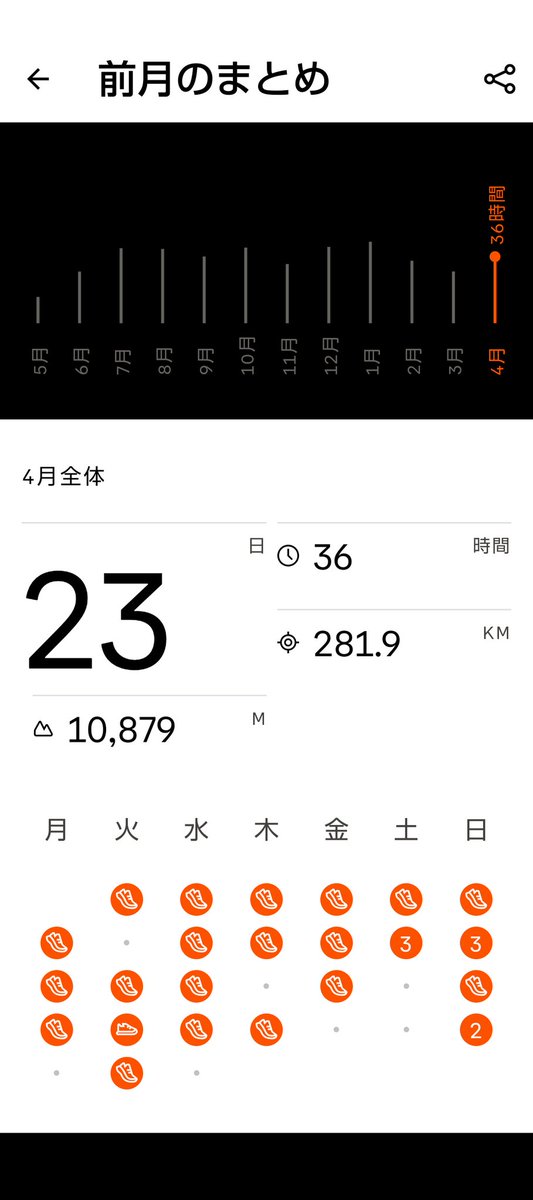 ３００届かなかったけど、マズマズか🙄
登山競走までに登り耐性つけなきゃ🤐