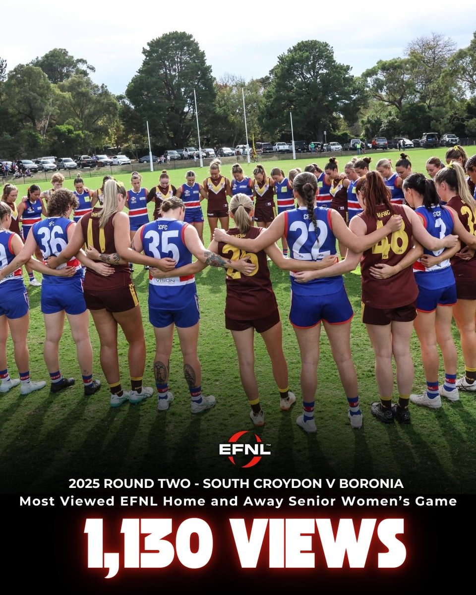 Last Friday's ANZAC Day clash between <a href="/SouthCroydonFC/">South Croydon Football Club</a>  and <a href="/boroniahawksfnc/">Boronia Hawks FNC</a> was the most watched EFNL Home and Away Senior Women's game with over 1,100 viewers on YouTube!

📸:@davisharriganphotos

#efnl #womensfooty #afl