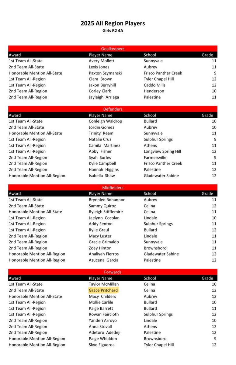 Thank you <a href="/tascosoccer/">TASCO</a> for selecting me for 2nd Team All-State forward R2-4A!!