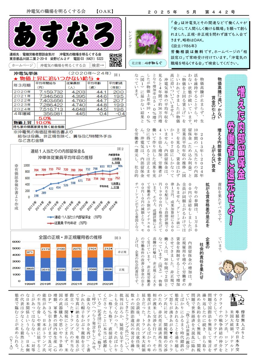 asunaro_02's tweet photo. 沖電気の職場新聞あすなろ5月号
増えた内部留保金　労働者に還元せよ！
物価上昇に追いつかない給与（沖電気単体）
健保組合　1380組合の５割超が赤字
《沖電気を考える》第203回　健保組合　沖も赤字化
      ４４億円ある積立金から５億円補填
：https://t.co/OxzACHsQw5 https://t.co/ucPKIP7pSg