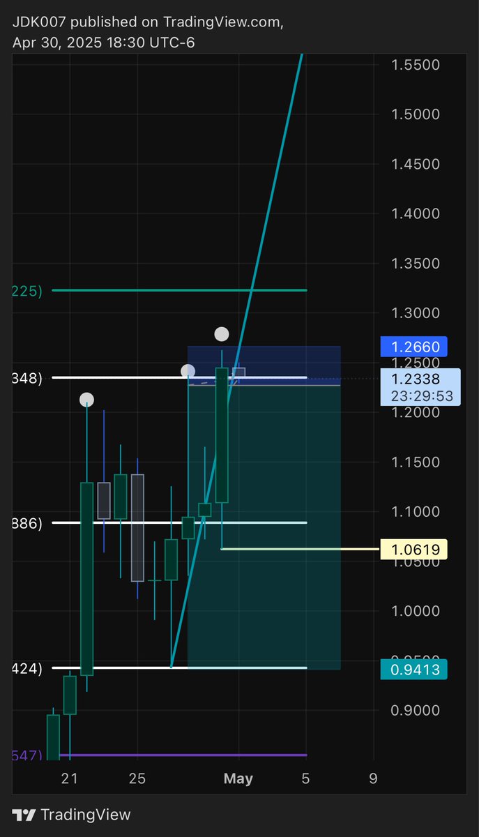 Entered a short on Fartcoin here

Entry- 1.2270
Stop loss- 1.2660