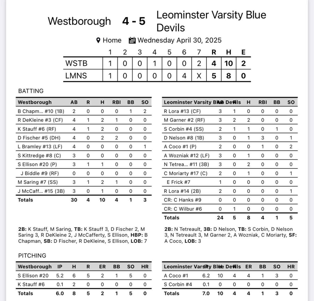 Win 5-4 vs Westborough 
Alex Coco 6 2/3 innings win 
Mark Garner 2-3 2 runs
Danny Nelson bases clearing 3 run triple in the 6 th inning to take the lead. 
Next game Friday home vs Algonquin