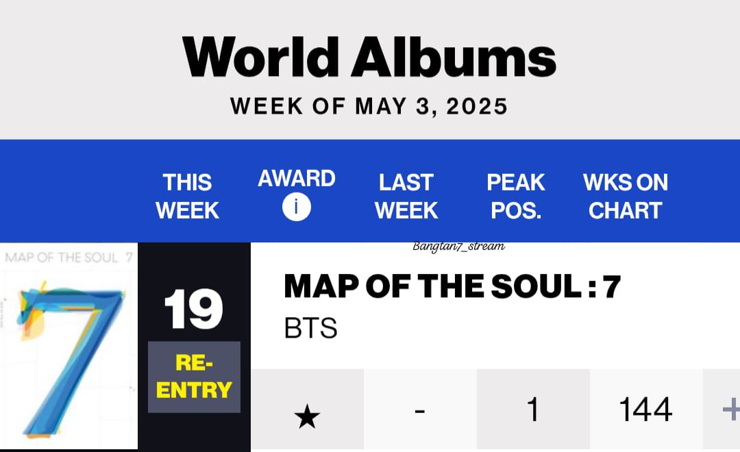 btsarmycol_'s tweet photo. 📊🔎 ✨ | ¡Vuelve un clásico de BTS a los charts!
🌍 “MAP OF THE SOUL: 7” de @BTS_twt reingresa esta semana al World Albums Chart de Billboard en el puesto #19.

El legado sigue más vivo que nunca.
#BTS #MAP_OF_THE_SOUL_7 #BTSCharts #WorldAlbumsChart

©️Bangtan7_Stream https://t.co/1mupe59yEA