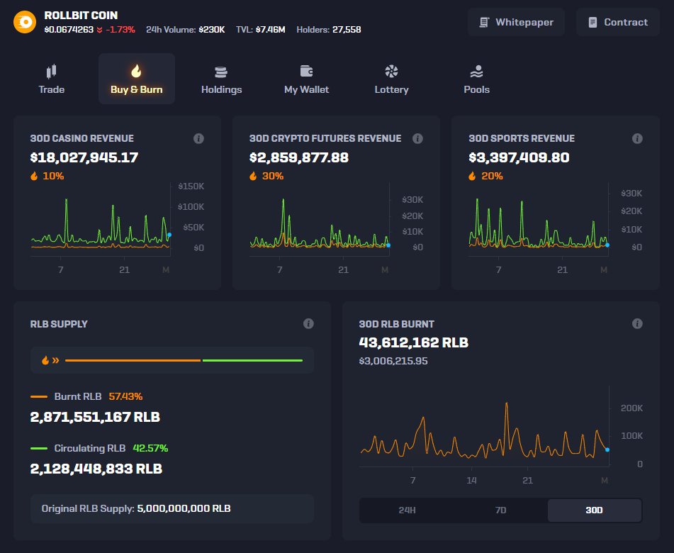 Join us for a quick recap of the RLB Dashboard in April!👇

Our casino, crypto futures and sportsbook generated $24,285,232 in revenue over the past 30 days!💰

From this, $3,006,215 fueled the hourly buy &amp; burn, sending 43,612,162 $RLB to the burn address and reducing the