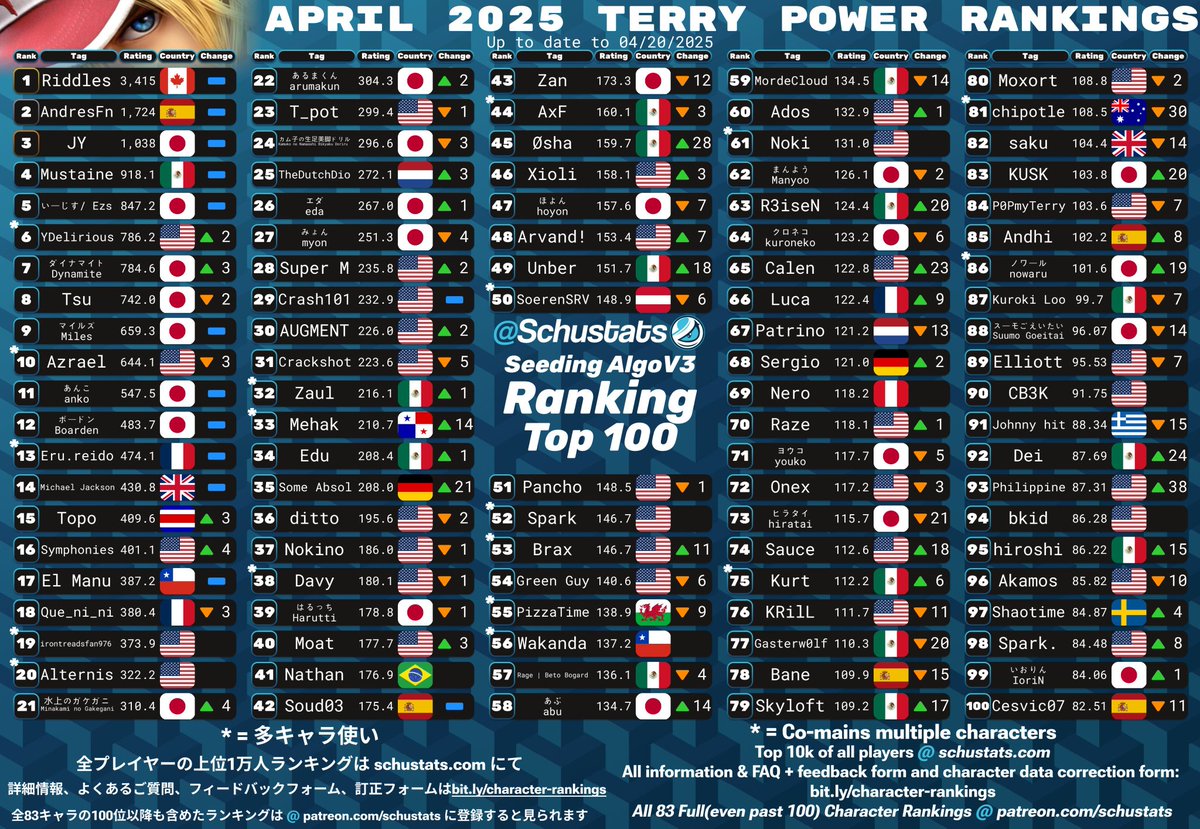 Despues de tanto esfuerzo por muchos años, por fin puedo decir que estoy en el top 100 de Terrys en el mundo 🥲