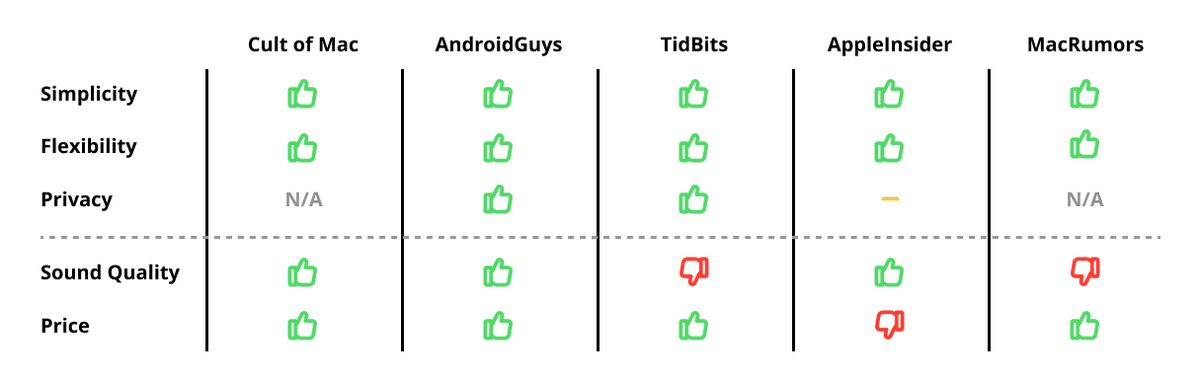 Dio Node was reviewed by nearly every major Apple-oriented publication over the last two months. We created a chart to compare each review against our core product tenants.

You can see the detailed responses from the tech reviewers in our newsletter: loom.ly/4Wk0NLo