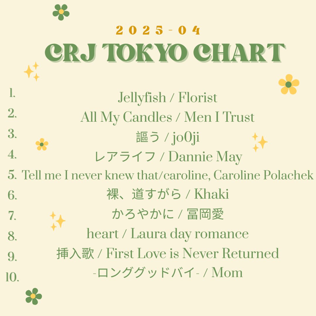 【2025-04 CRJ TOKYO Chart Top10】
🥇Jellyfish / <a href="/emyspraguemusic/">mle (florist)</a> 
🥈All My Candles / <a href="/menitrust/">Men I Trust</a> 
🥉謳う / <a href="/jo0ji3/">jo0ji</a> 
4. レアライフ/<a href="/DannieMay_info/">Dannie May</a> 
5. Tell me I never knew that / <a href="/carolinetheband/">𝐜𝐚𝐫𝐨𝐥𝐢𝐧𝐞</a> 
6.<a href="/khaki_band/">Khaki</a> 7. <a href="/tomiokaai_1006/">冨岡 愛</a> 
8. <a href="/Lauradayromance/">Laura day romance | ローラデイロマンス</a> 9. <a href="/1st_love_is/">First Love is Never Returned</a> 10.<a href="/karibe_mom/">Mom(マム)</a>