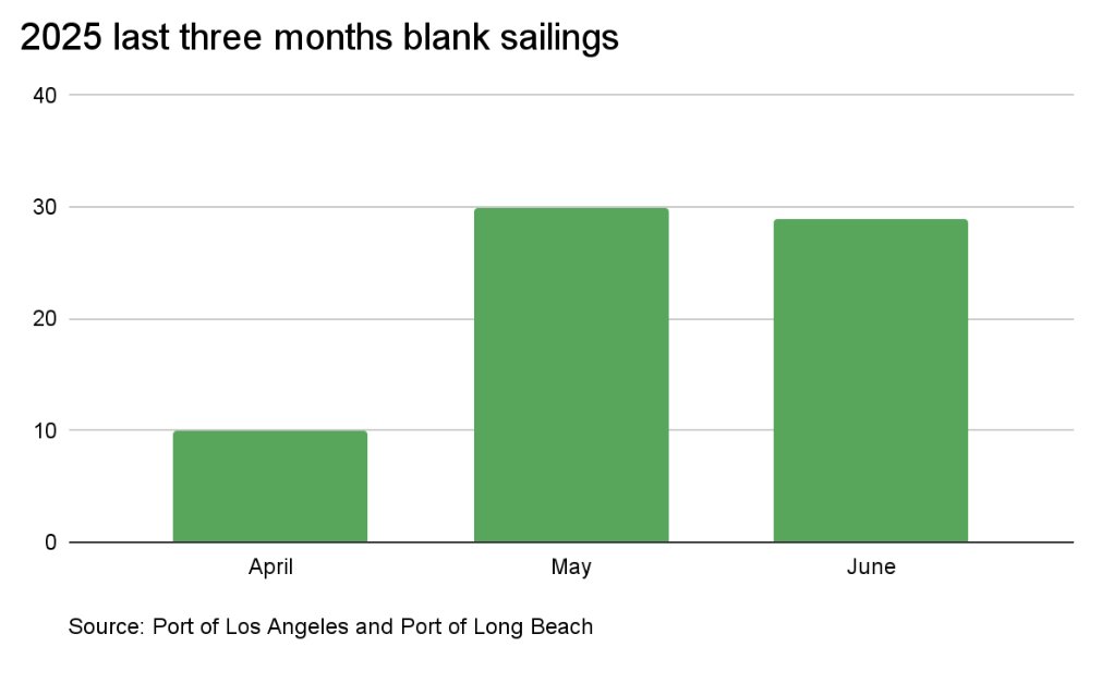 A 40% decrease in China-to-US container sailings is something to watch. Imports increased ahead of tariffs—something apparent in the disappointing GDP report from today—so demand for goods in the near term has likely waned. But a restocking surge could lead to higher shipping