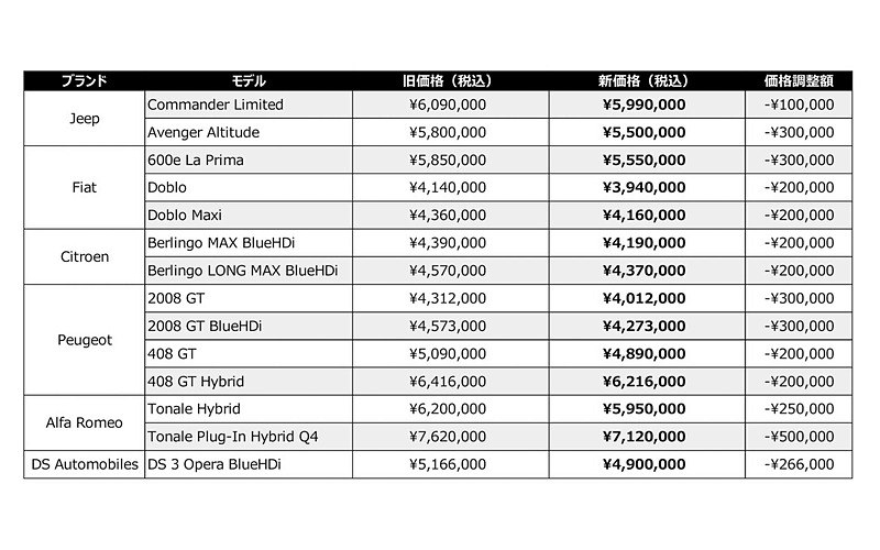 car_watch's tweet image. ジープ、フィアット、シトロエン、プジョー、アルファ ロメオ、DSの主要モデルで価格改定 最大50万円値下げ car.watch.impress.co.jp/docs/news/2011… #Stellantis #jeep #fiat #Peugeot