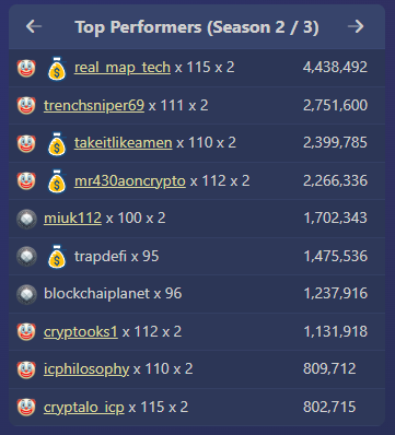 $CLOWN on ICP (@realclownicp) on Twitter photo Season 2 is finally concluded!
We congratulate all the Circus Performers - it was quiet a wild show 🤡🤪
We're now busy printing out your rewards 👀
Keep up spreading the word, we're just beginning our journey 🔥
Special congratulations go to
<a href="/Real_MAP_Tech/">MAP Technical Forecasting</a>
<a href="/TrenchSniper69/">TrenchSniper69</a> Season 2 is finally concluded!
We congratulate all the Circus Performers - it was quiet a wild show 🤡🤪
We're now busy printing out your rewards 👀
Keep up spreading the word, we're just beginning our journey 🔥
Special congratulations go to
<a href="/Real_MAP_Tech/">MAP Technical Forecasting</a>
<a href="/TrenchSniper69/">TrenchSniper69</a>