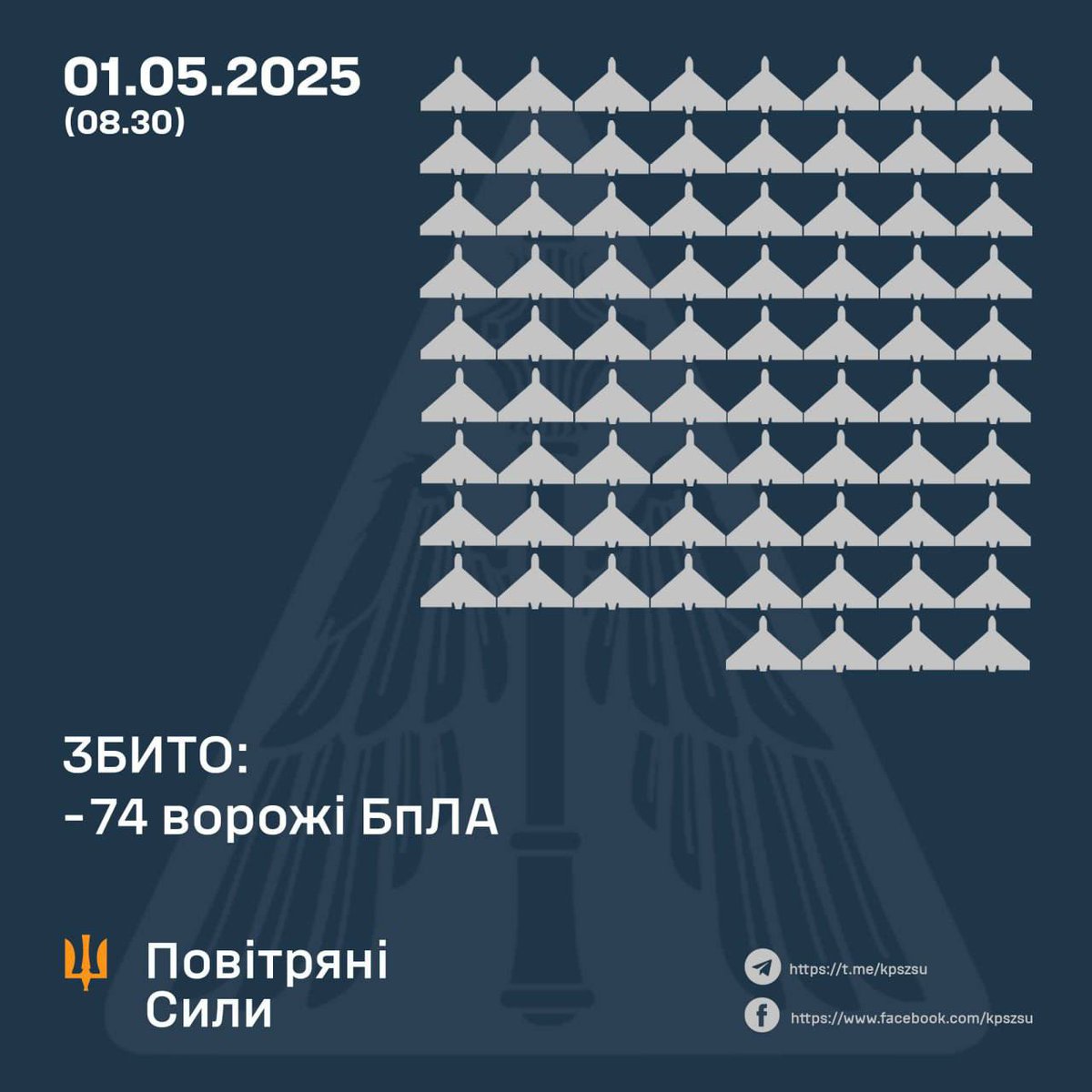 Russia continues to demonstrate its “readiness for peace”:

▪️Out of 170 attack drones launched overnight, Ukrainian air defense shot down 74. Another 68 decoy drones were location-lost.

The air assault targeted the east, north, south, and central regions of the country.