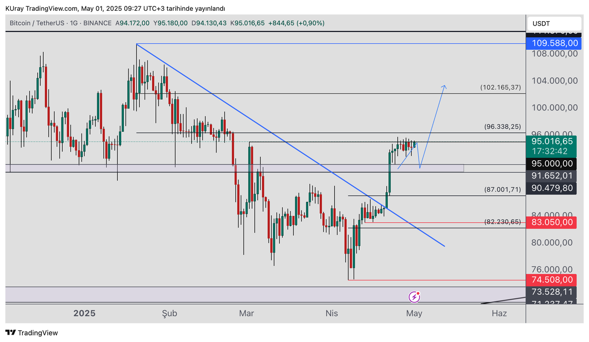 #btc  değişiklik yok. 95000-96338 bölgesini zorlayacak gibi görünüyor.  Direncin üzerinde kalıcılık sağlar ise 102000 seviyesini deneyebilir. Üzerinde kapanışlar yeni zirve getirebilir. 
Eğer 96338 direncinden   geri çekilme olursa  Pembe kutuyu test edebilir.   
Pembe kutuda