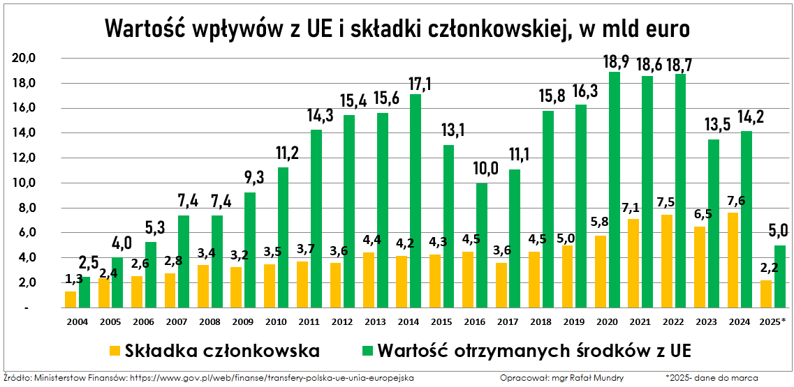 #21latwUE
W 21 lat:
- otrzymaliśmy z UE 260 mld €
- wpłaciliśmy 94 mld € składki

Na czysto: 165 mld €

*np same dopłat bezpośrednich dla rolników to niemal 230 mld zł

UE to nie tylko €.
To także wspólnota wartości
🇵🇱🇪🇺✌️