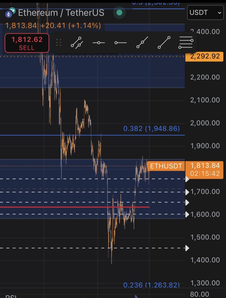 369tls's tweet photo. As mentioned on my last Post ETH dipped below 1.6k bouncing back to the 1.8k area once again. Clearly buying opportunities. This not mean ETH cannot see another push down. If BTC does not keep above 95K and if this area of resitance is broken in #ETH https://t.co/crx1sAicCV