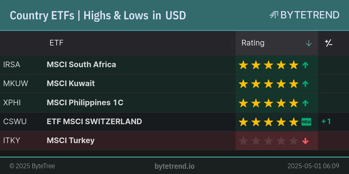 ByteTrend's tweet image. Country ETFs | Highs &amp;amp; Lows in US Dollar

#IRSA, #MKUW and #XPHI are in an uptrend and made a new high yesterday.
#CSWU is a new uptrend.
#ITKY is in an existing downtrend and made a new low.

London Closing prices, captured @ May 1, 2025, 6:11 AM

bytetrend.io