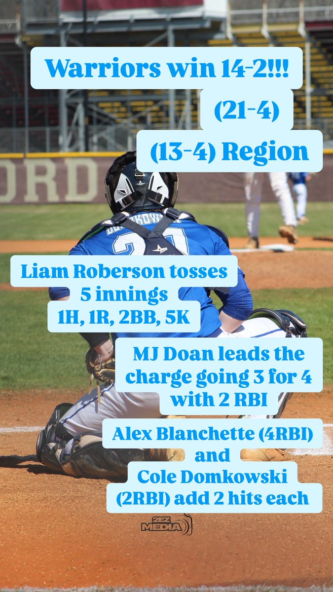 Indian Land Warriors Baseball (@ilhs_baseball) on Twitter photo Your Warriors take the Series tonight against <a href="/NHSTrojanBB/">NHS Trojan Baseball</a> winning 14-2!!! Warriors move to 21-4 overall and 13-4 in Region play. One more Regular Season game Friday Night @ TheLand
<a href="/PrepBaseball_SC/">Prep Baseball South Carolina</a> <a href="/diamondprospect/">Diamond Prospects</a> <a href="/ILHS_Sports/">Indian Land HS Athletics</a> <a href="/BCAofSC/">SC Baseball Coaches</a> <a href="/ABlanchette2025/">Alex Blanchette</a> <a href="/doanmj1/">MJ Doan</a> <a href="/cdom20_/">cole dombkowski</a> Your Warriors take the Series tonight against <a href="/NHSTrojanBB/">NHS Trojan Baseball</a> winning 14-2!!! Warriors move to 21-4 overall and 13-4 in Region play. One more Regular Season game Friday Night @ TheLand
<a href="/PrepBaseball_SC/">Prep Baseball South Carolina</a> <a href="/diamondprospect/">Diamond Prospects</a> <a href="/ILHS_Sports/">Indian Land HS Athletics</a> <a href="/BCAofSC/">SC Baseball Coaches</a> <a href="/ABlanchette2025/">Alex Blanchette</a> <a href="/doanmj1/">MJ Doan</a> <a href="/cdom20_/">cole dombkowski</a>