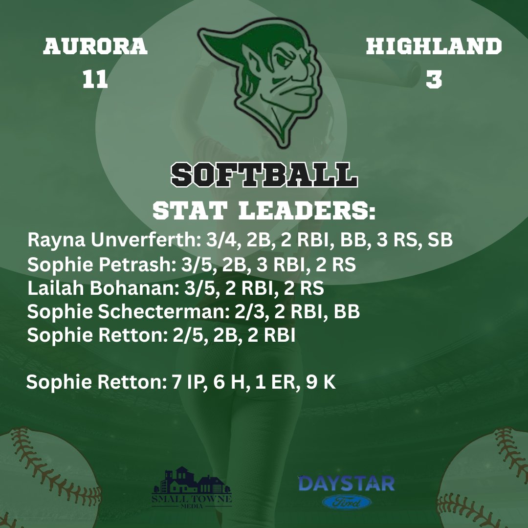 Aurora Greenmen top Highland 11-3! Rayna Unverferth 3/4 w/ a 2B &amp; 2 RBI. Sophie Petrash 3/5 w/ a 2B &amp; 3 RBI. Lailah Bohanan 3/5 w/ 2 RBI. Sophie Schecterman &amp; Sophie Retton w/ 2 hits &amp; 2 RBI each. Retton w/ 7 IP, 1 ER &amp; 9 K's.
<a href="/SoftballAurora/">Aurora Softball</a> <a href="/auroraathletics/">Aurora Athletics</a>