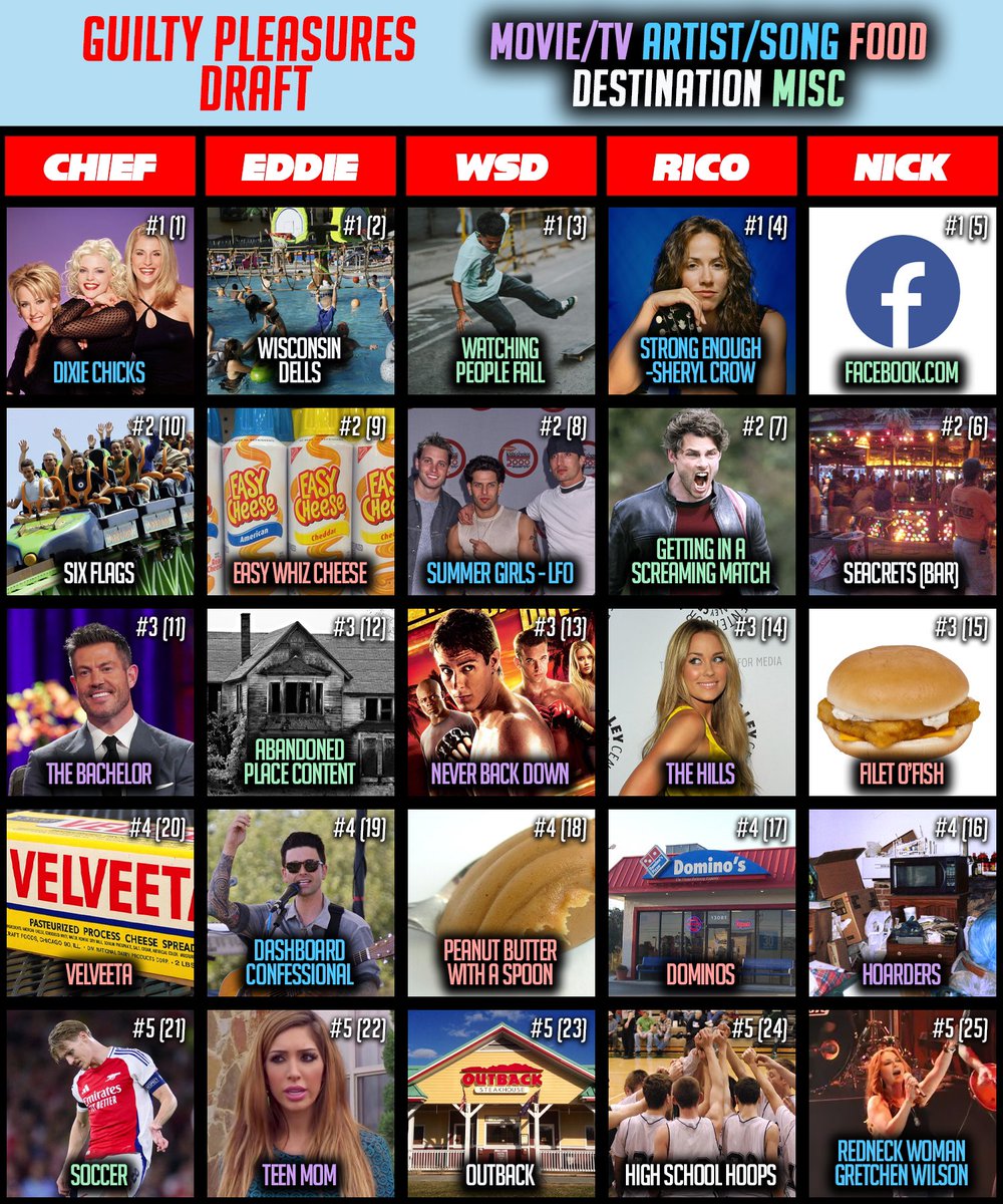 Guilty Pleasures Draft ft. <a href="/Return_Of_RB/">Rico Bo$co</a> &amp; <a href="/nickturani/">Nicky</a> 

Who ya got?

Listen here - m.youtube.com/watch?v=Y0-aC1…