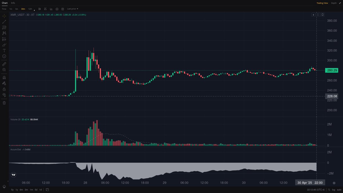 Elevated $XMR volumes for both spot and futures after this recent move above $250 

1 $BTC == 338.5 XMR
1 $ETH == 6.47 XMR